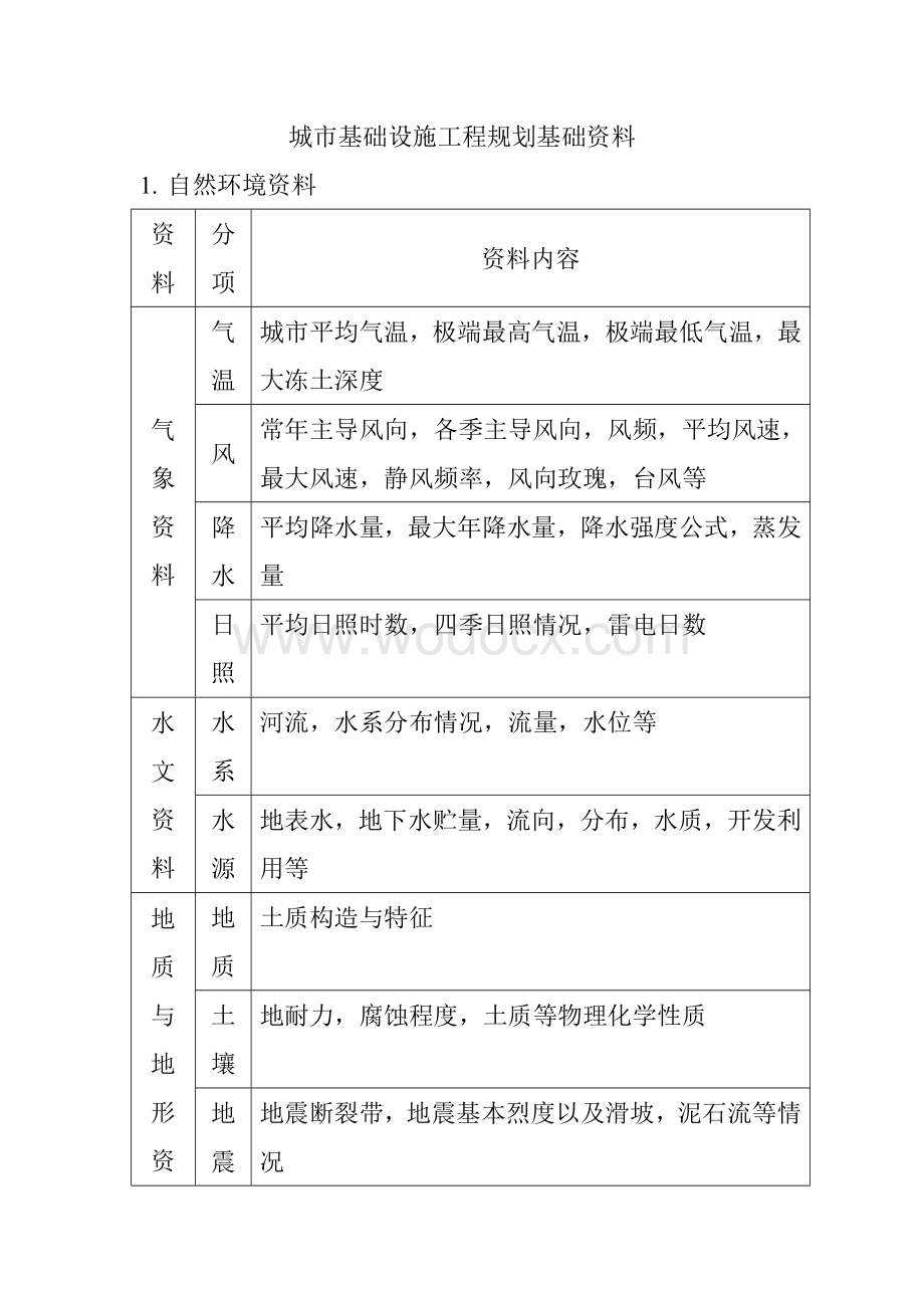 城市基础设施工程规划基础资料.doc_第1页