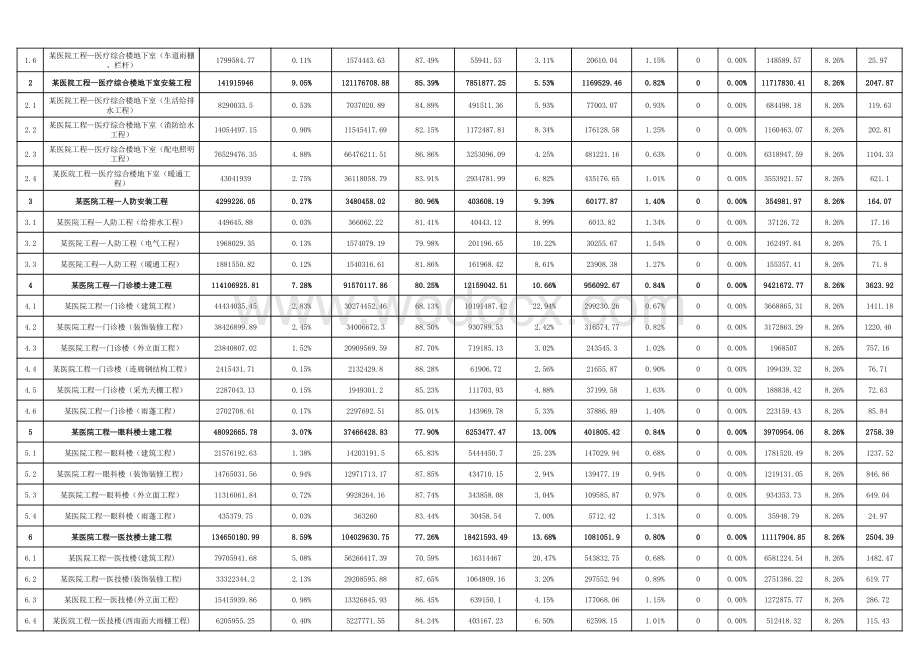 佛山市某医院工程技术经济指标分析—.pdf_第2页