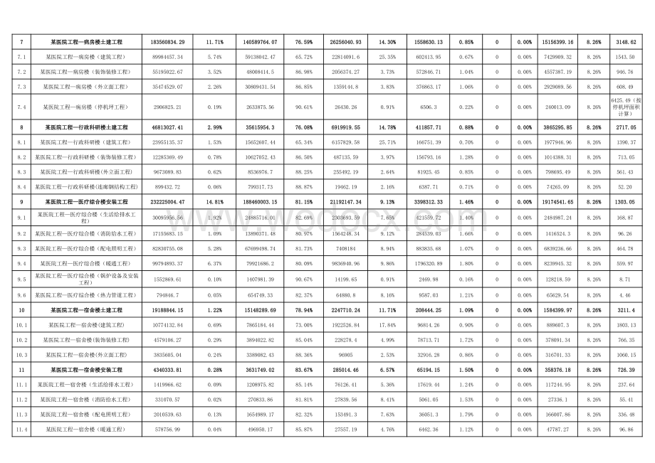 佛山市某医院工程技术经济指标分析—.pdf_第3页