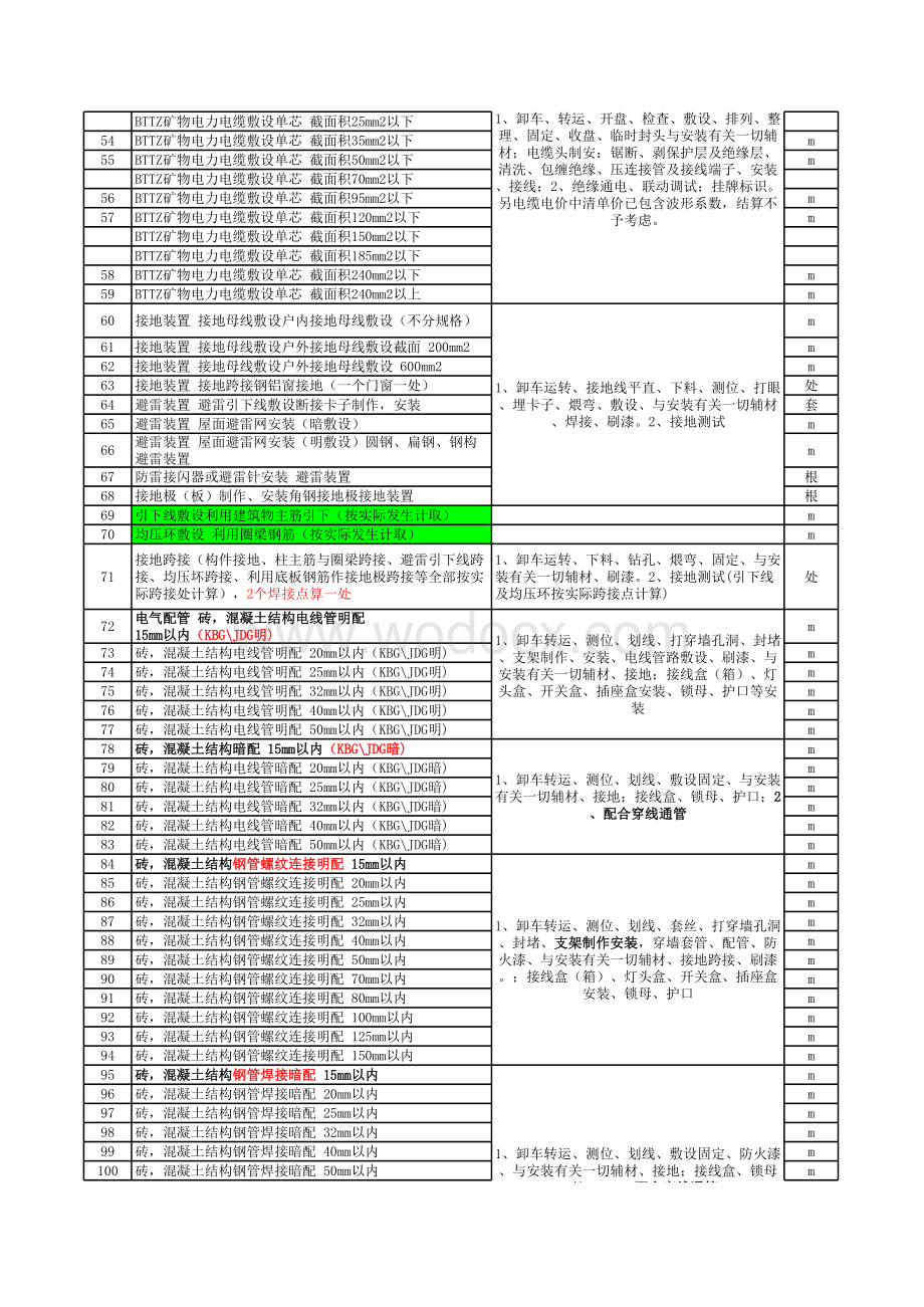 2023年电气工程劳务清单.xlsx_第2页