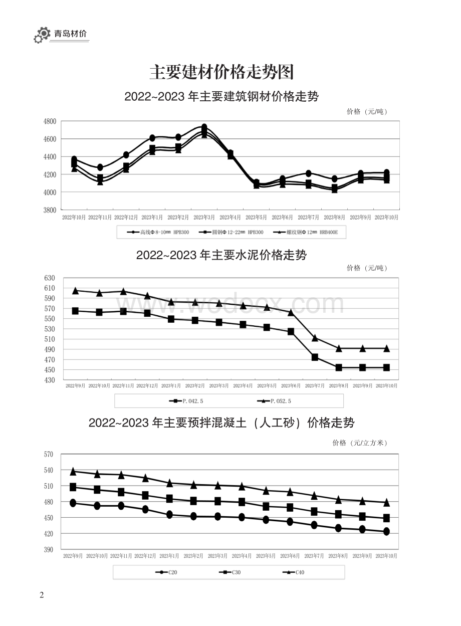 2023年10月青岛市建设工程材料价格及造价指数.pdf_第2页