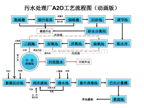 A2O污水处理工艺流程图动画版.pptx