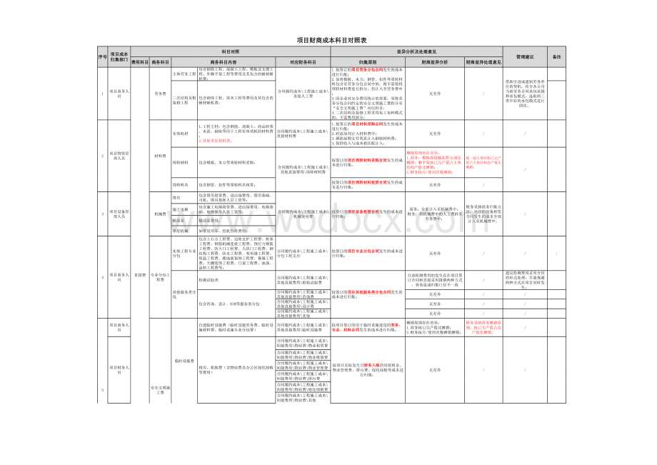 工程项目财商成本科目对照表.xlsx_第1页