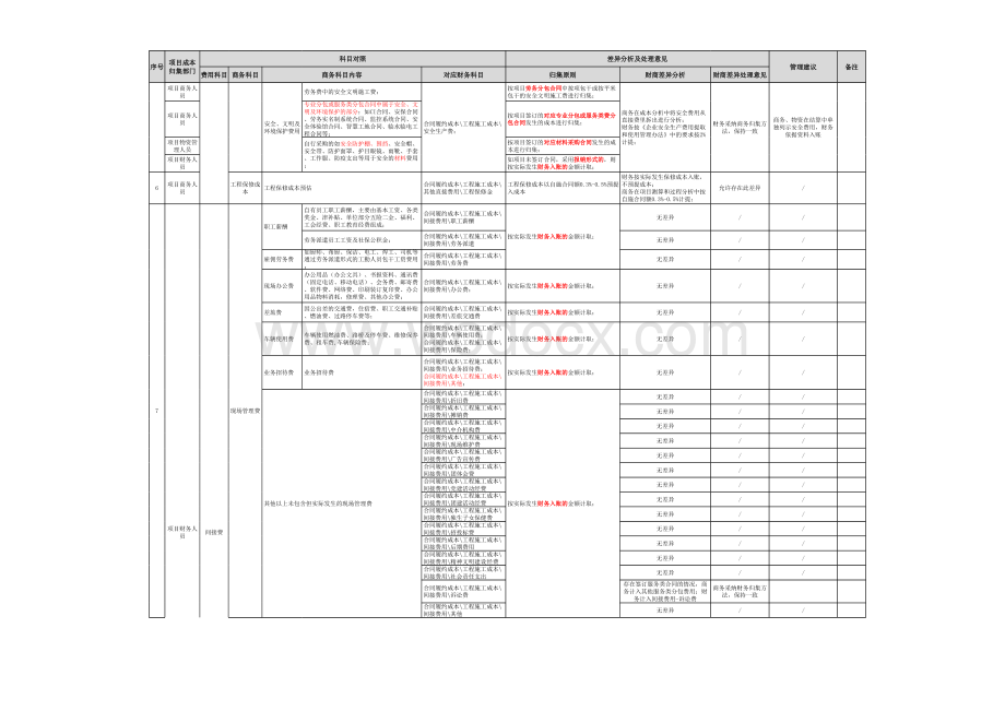 工程项目财商成本科目对照表.xlsx_第2页