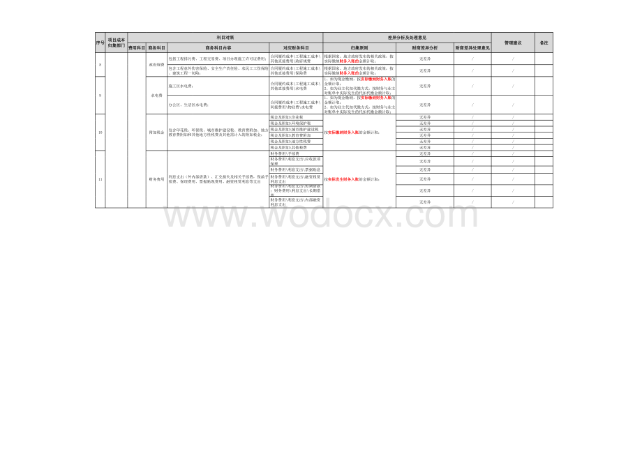 工程项目财商成本科目对照表.xlsx_第3页