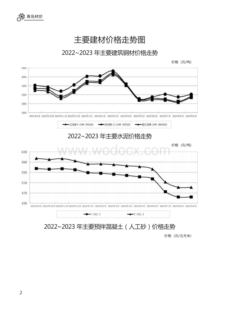 2023年9月青岛市建设工程材料价格及造价指数.docx_第3页