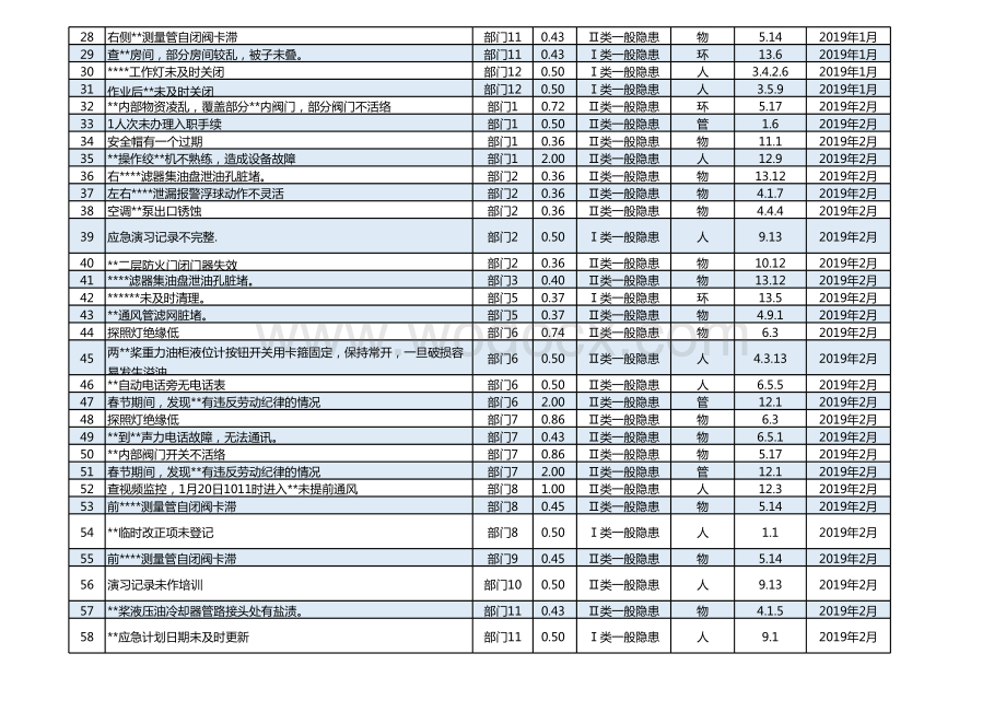 安全检查和隐患排查管理.xlsx_第2页