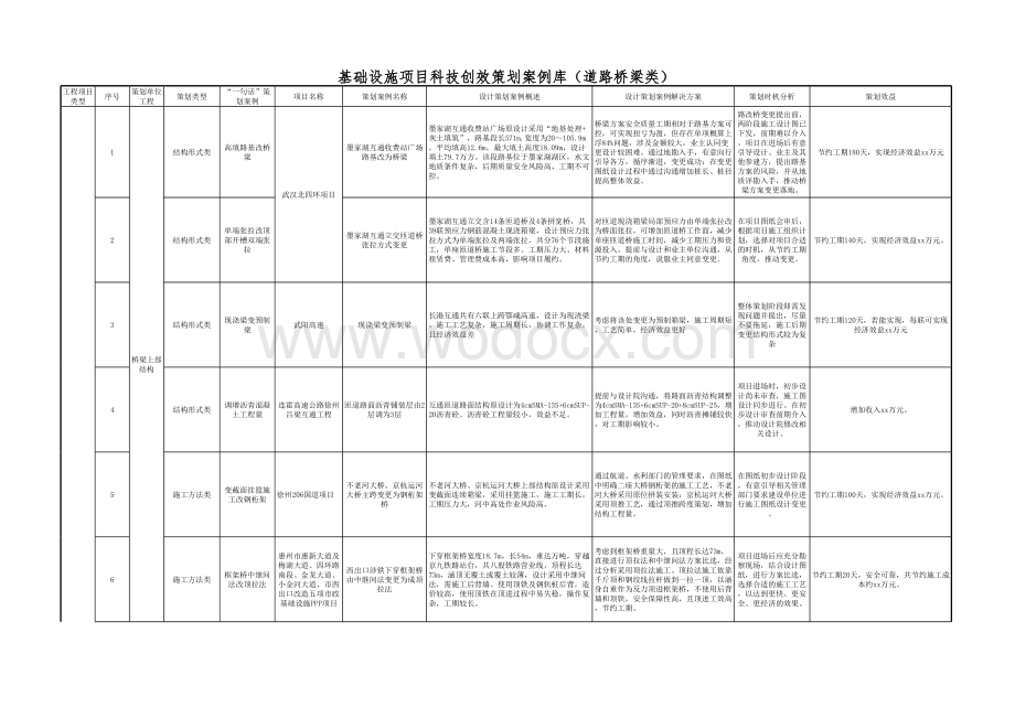 中建基础设施项目科技创效策划案例库.xls_第1页