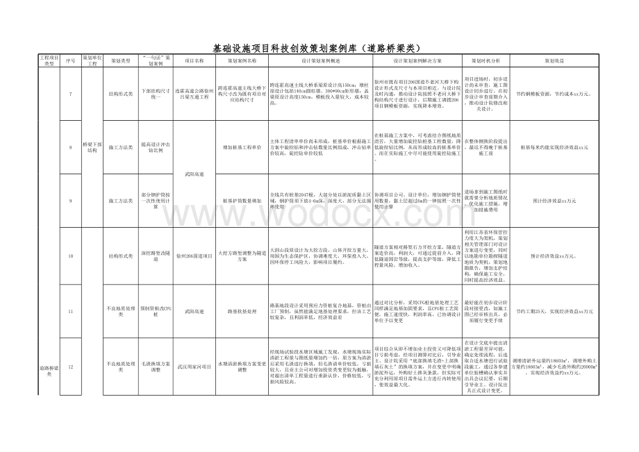 中建基础设施项目科技创效策划案例库.xls_第2页