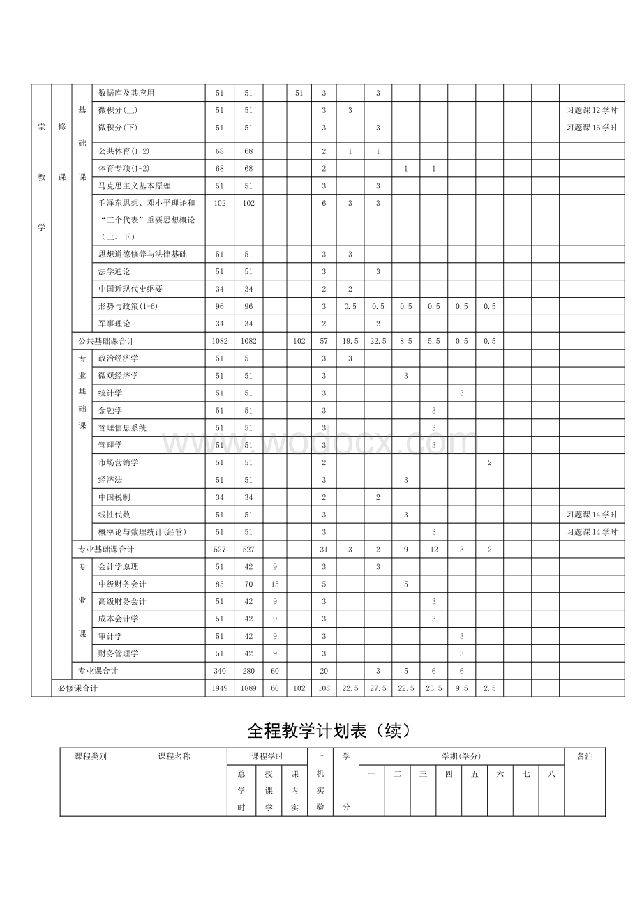 中南财经政法大学会计学培养方案.doc_第3页