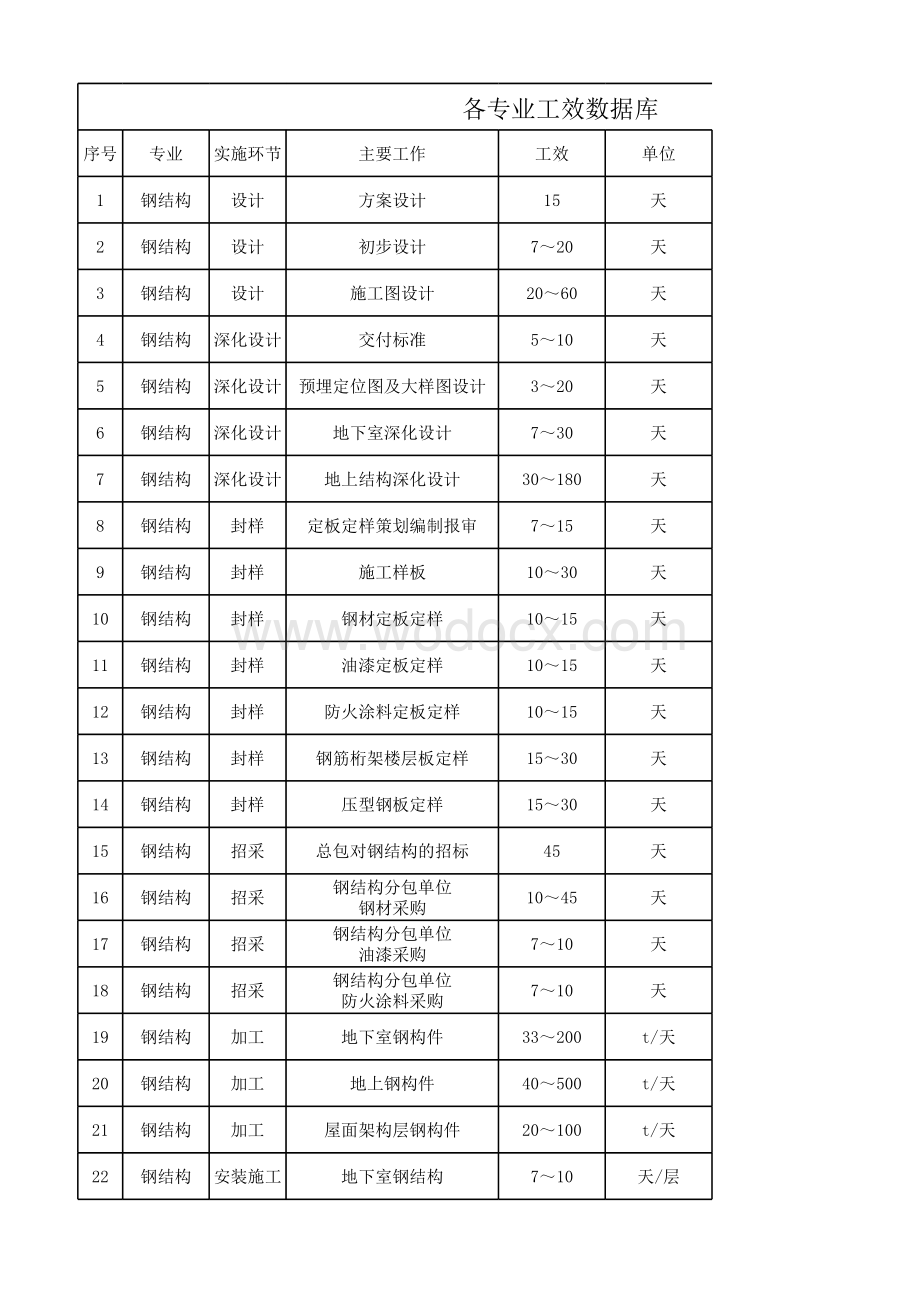 中建三局钢结构专业工效数据库.xlsx_第1页