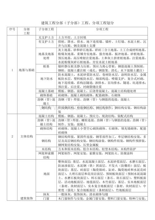 建筑工程分部工程、分项工程划分.doc