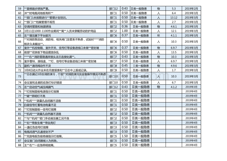 安全检查和隐患排查问题录入登记.xlsx_第3页