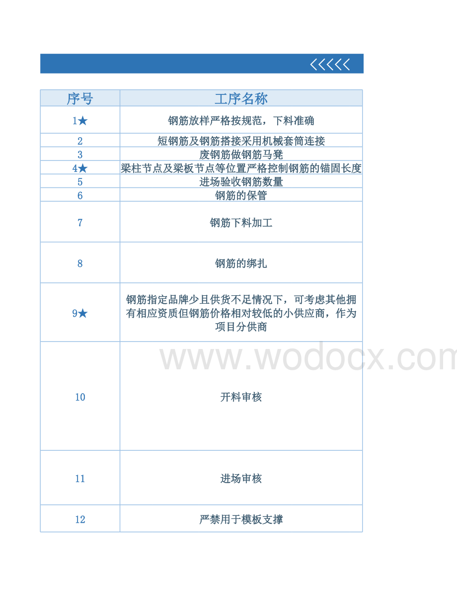 工程管理部项目降本增效具体措施清单.xlsx_第2页