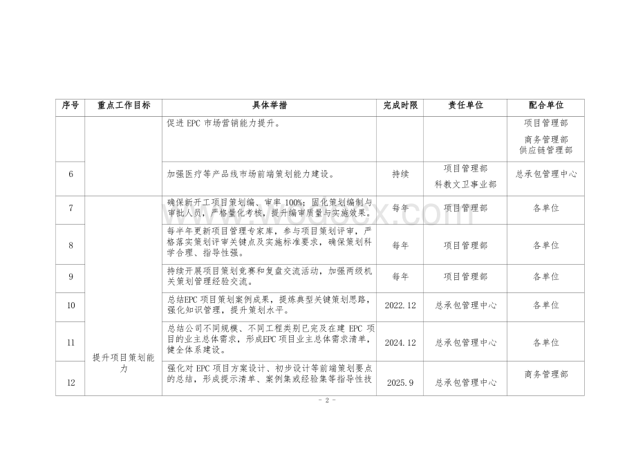 公司“十四五”总承包管理能力提升专项规划工作任务分解表.docx_第3页