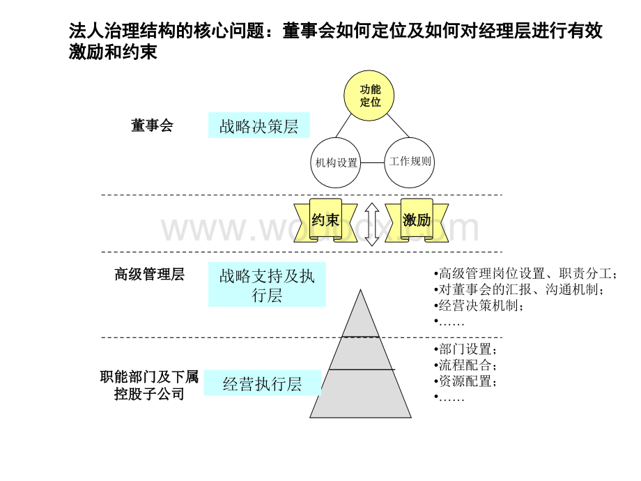 xx房地产开发有限公司法人治理结构建议.ppt_第3页