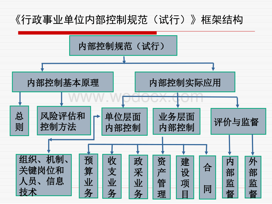 行政事业单位内部控制规范讲解.PPT_第3页