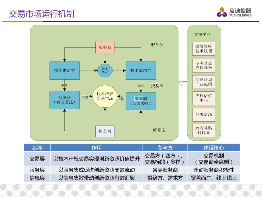 江苏省技术产权交易市场运营方案.pdf_第3页