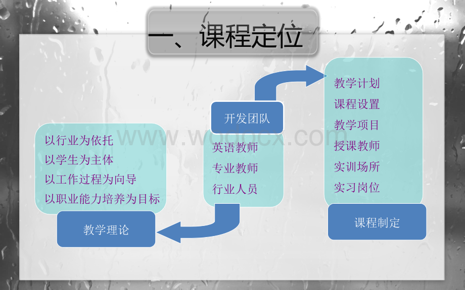 酒店英语课程介绍课程课程定位.ppt_第3页