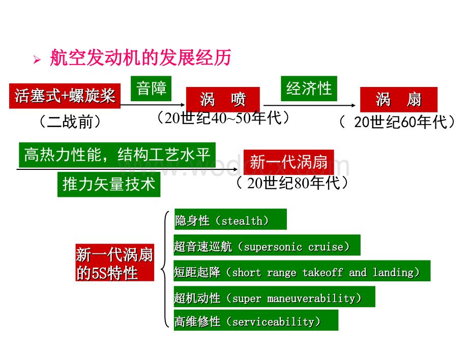 航空发动机工作原理.ppt_第2页