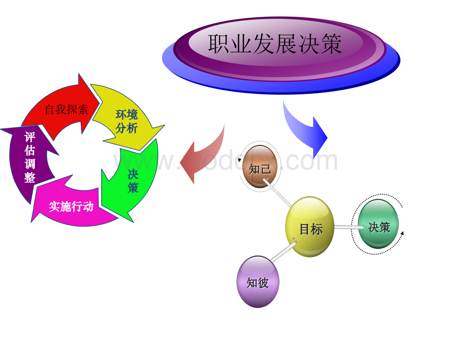 《大学生职业发展与就业指导》课程建设.ppt_第3页