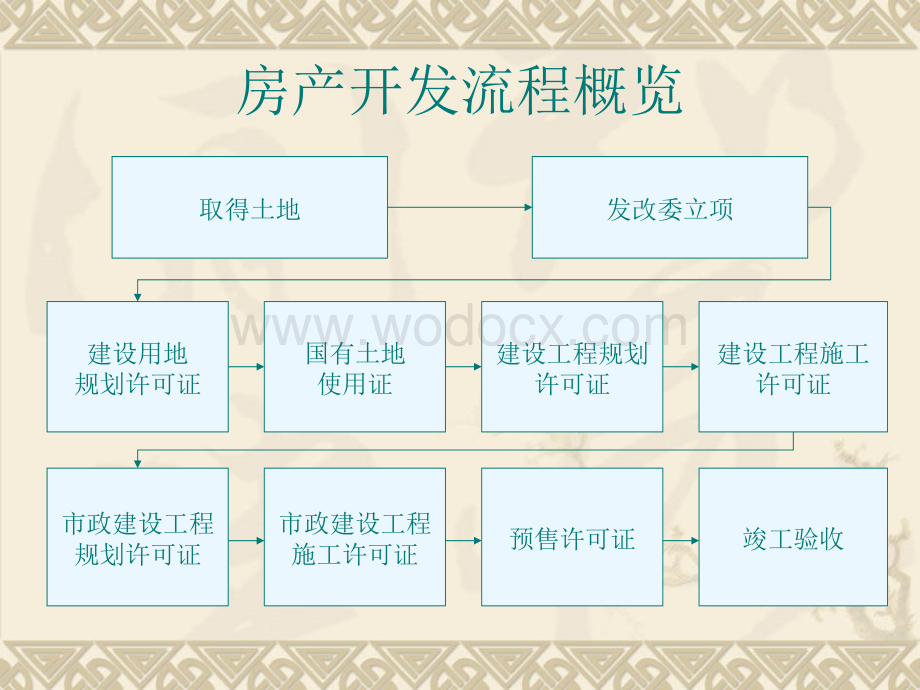 房地产开发报批报(工程师俱乐部讲课用).ppt_第3页