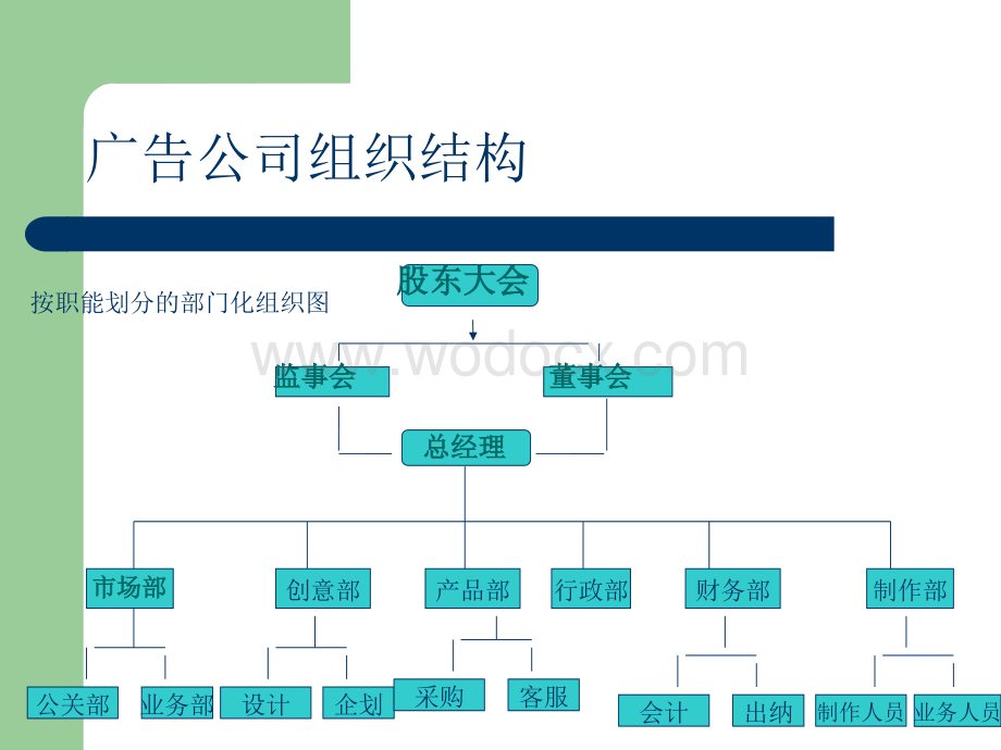 广告公司组织架构(完稿).ppt_第3页