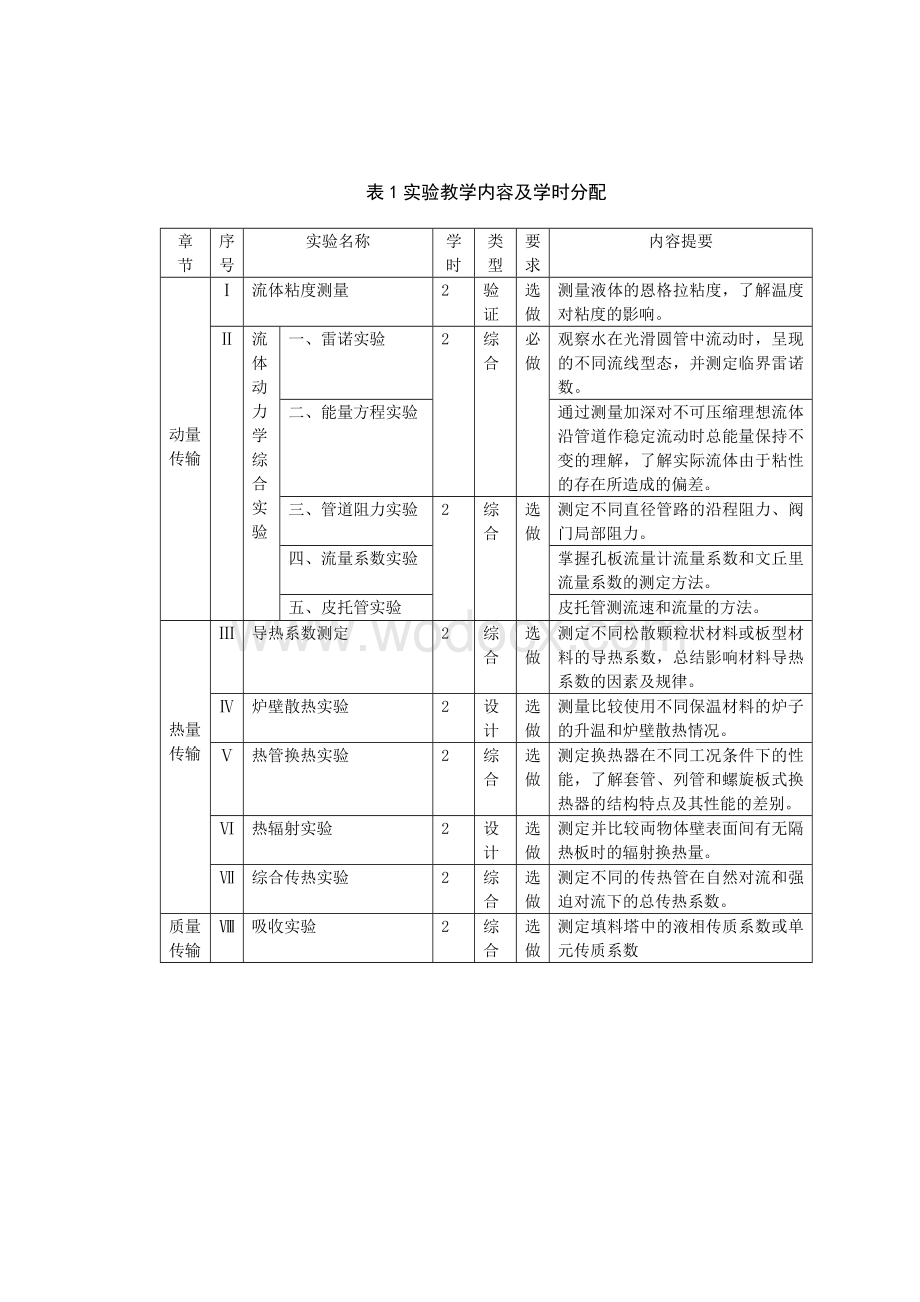 冶金传输原理实验教学大纲课程实验指导书.doc_第2页