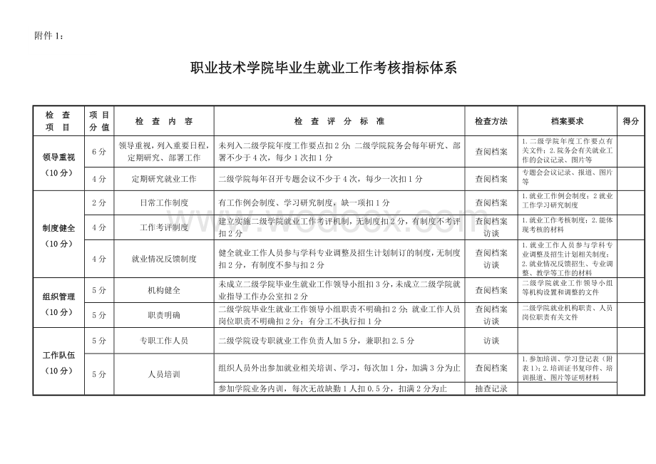 职业技术学院毕业生就业工作考核指标体系.doc_第1页