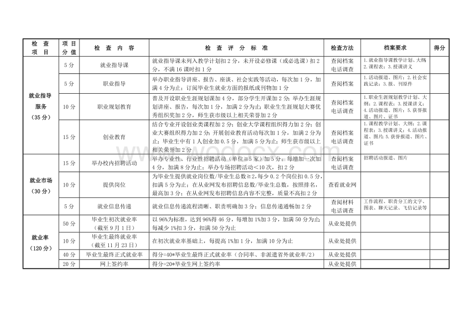 职业技术学院毕业生就业工作考核指标体系.doc_第3页