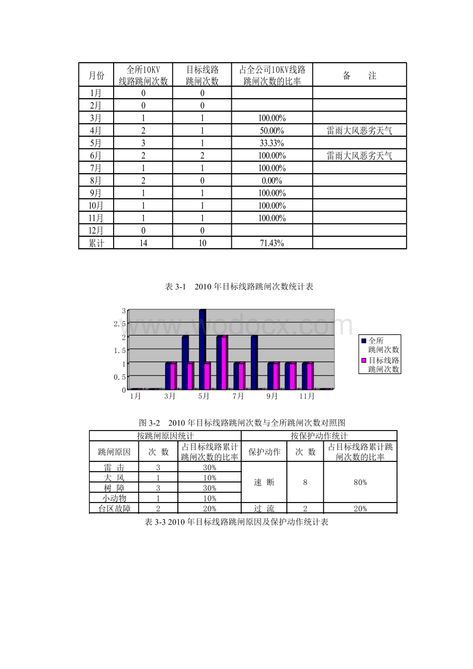 QC降低10KV配电线路跳闸次数.doc_第3页