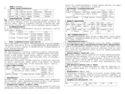 金匮要略问答题及答案.doc