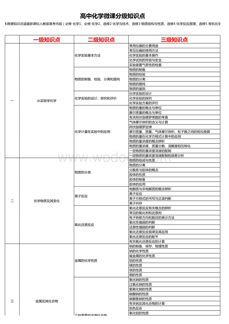 高中化学知识点分级-微课.xls_第1页