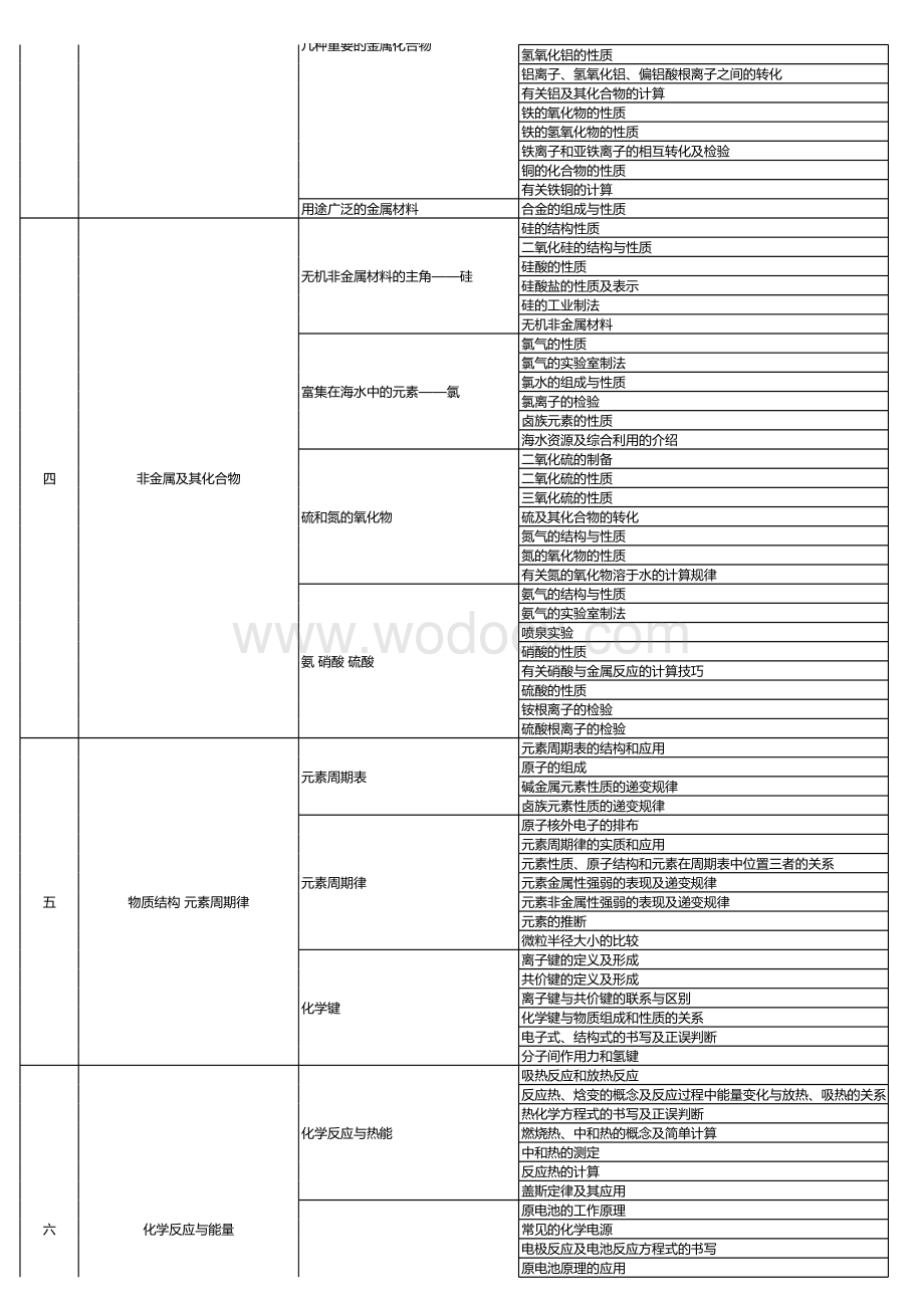 高中化学知识点分级-微课.xls_第2页