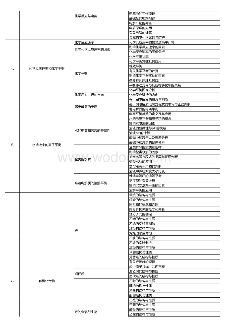 高中化学知识点分级-微课.xls_第3页