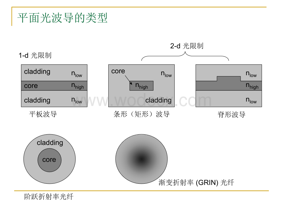 第一章-光波导基本理论 (1).ppt_第3页