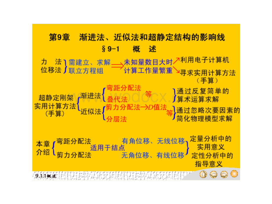 超静定结构的实用计算方法与概念分析.ppt_第2页