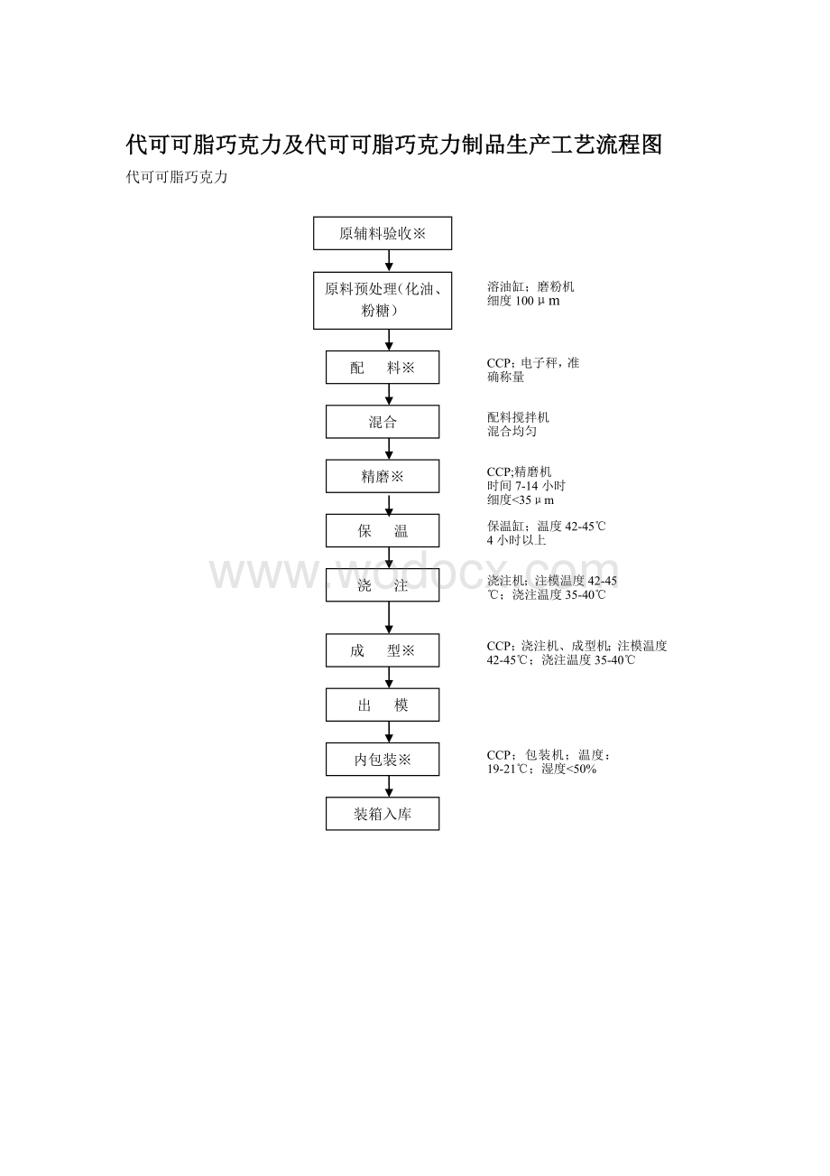 代可可脂巧克力及代可可脂巧克力制品生产工艺流程图.doc_第1页