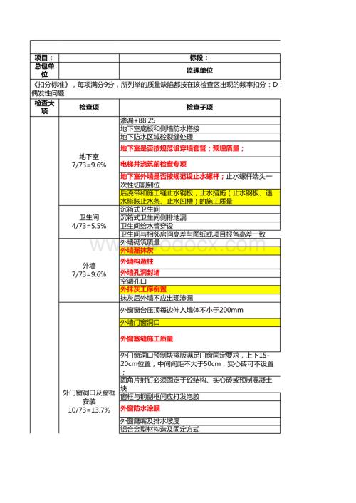 防渗漏工程管理检查表（强烈推荐）.xlsx