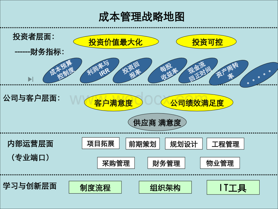 房地产企业成本管理战略地图.ppt_第3页