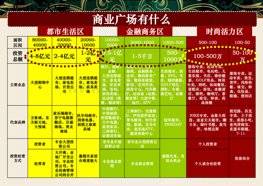 复合型商业地产策划要点实战与案例解析.pdf_第3页