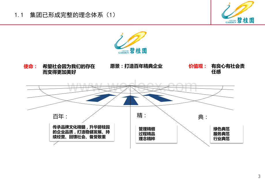 知名地产基于战略的组织绩效方案设计.pptx_第3页