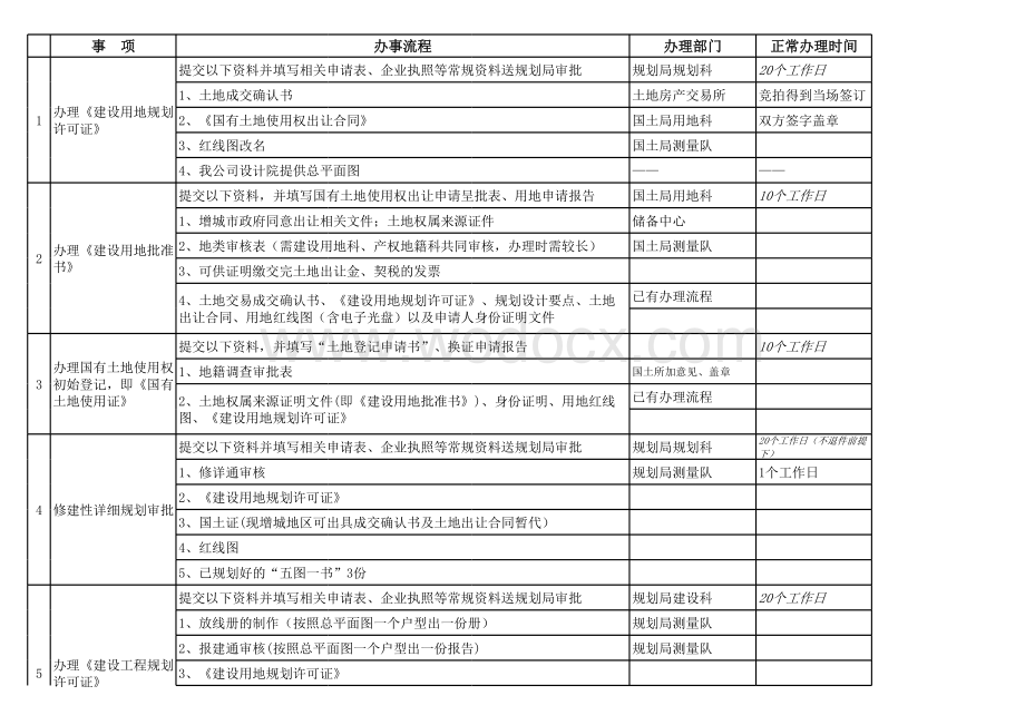 房地产开发报批报建流程时间表.xls_第1页