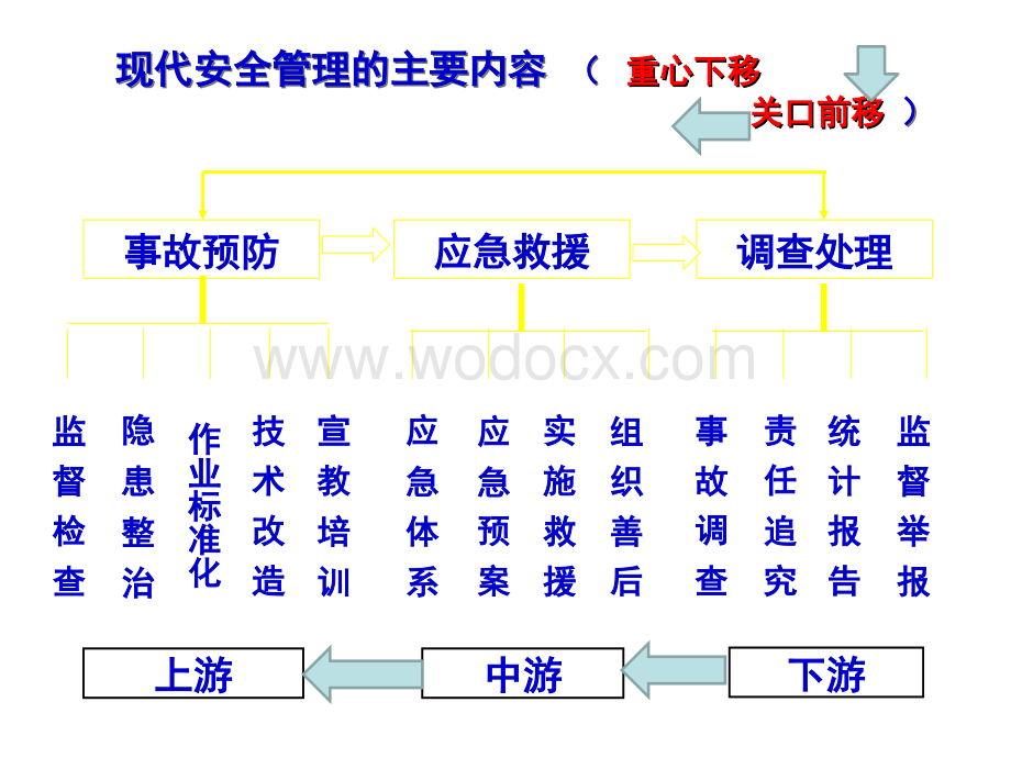 安全风险分级管控与事故隐患排查治理讲义.ppt_第2页