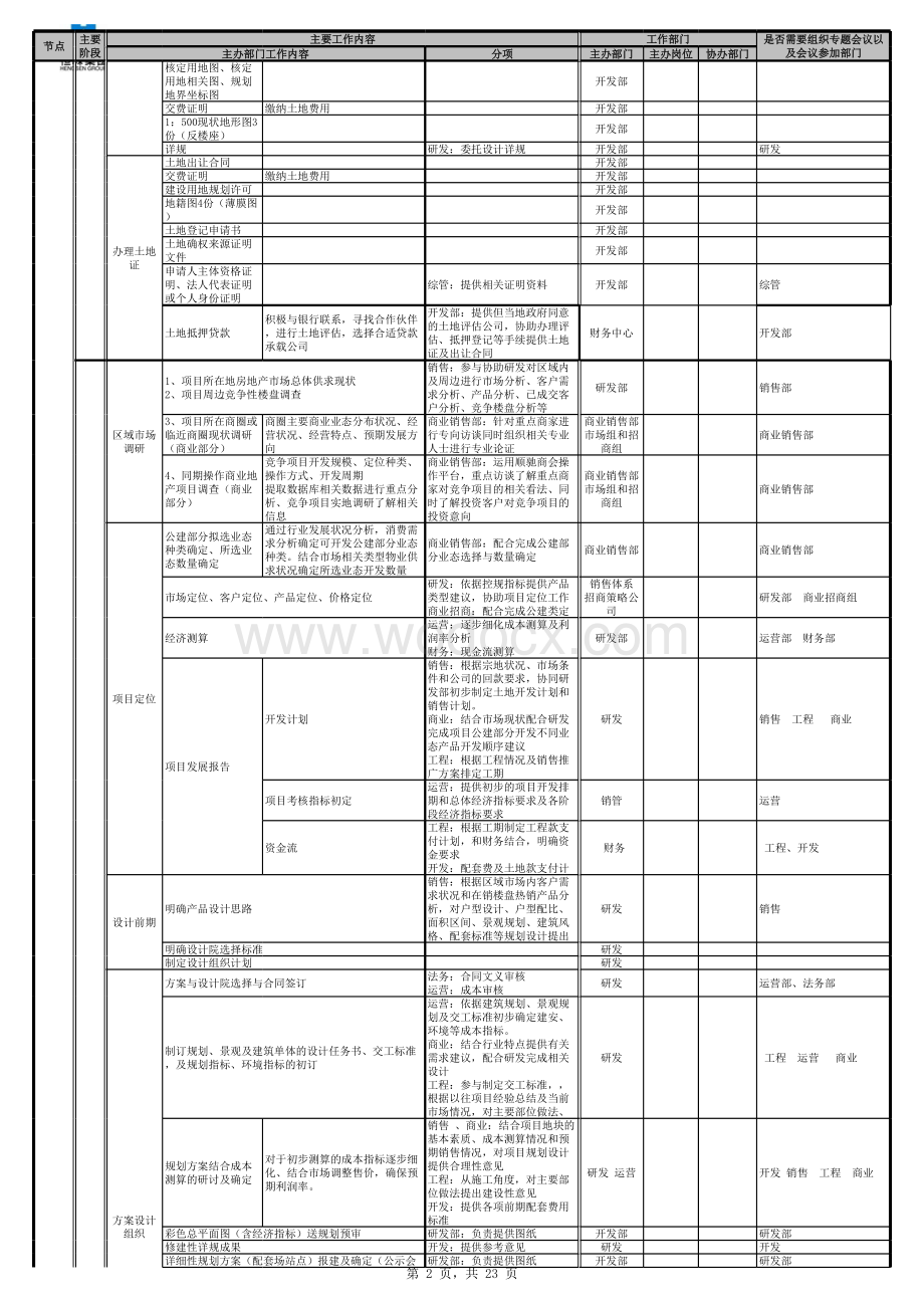 房地产项目开发流程及节点.xls_第2页