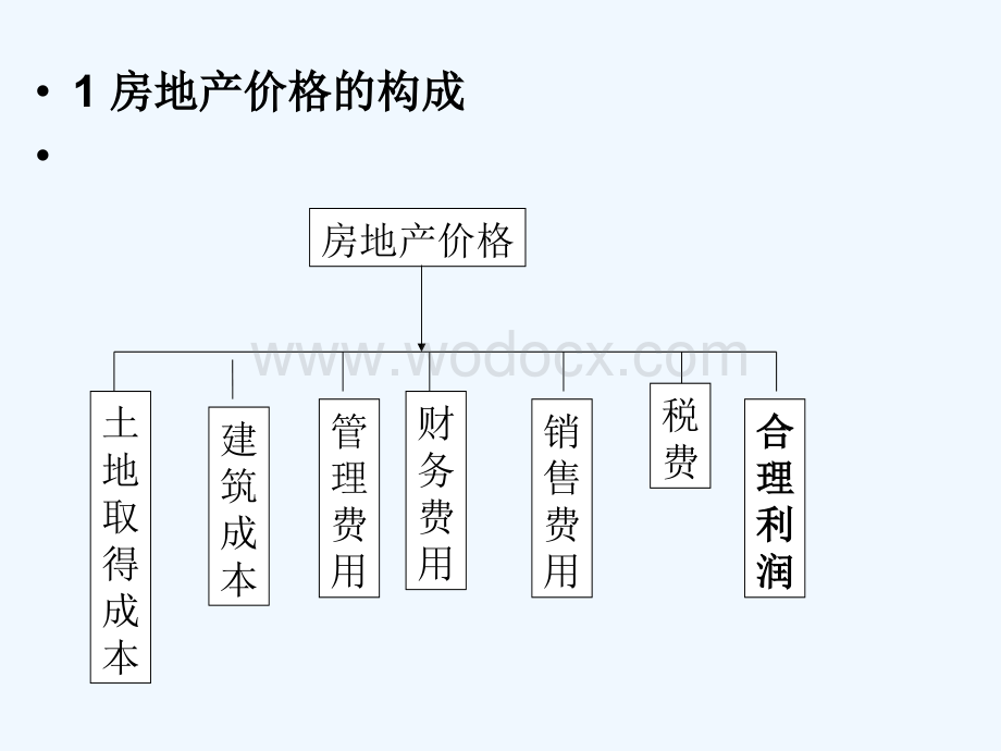 房地产价格管理讲解.ppt_第2页