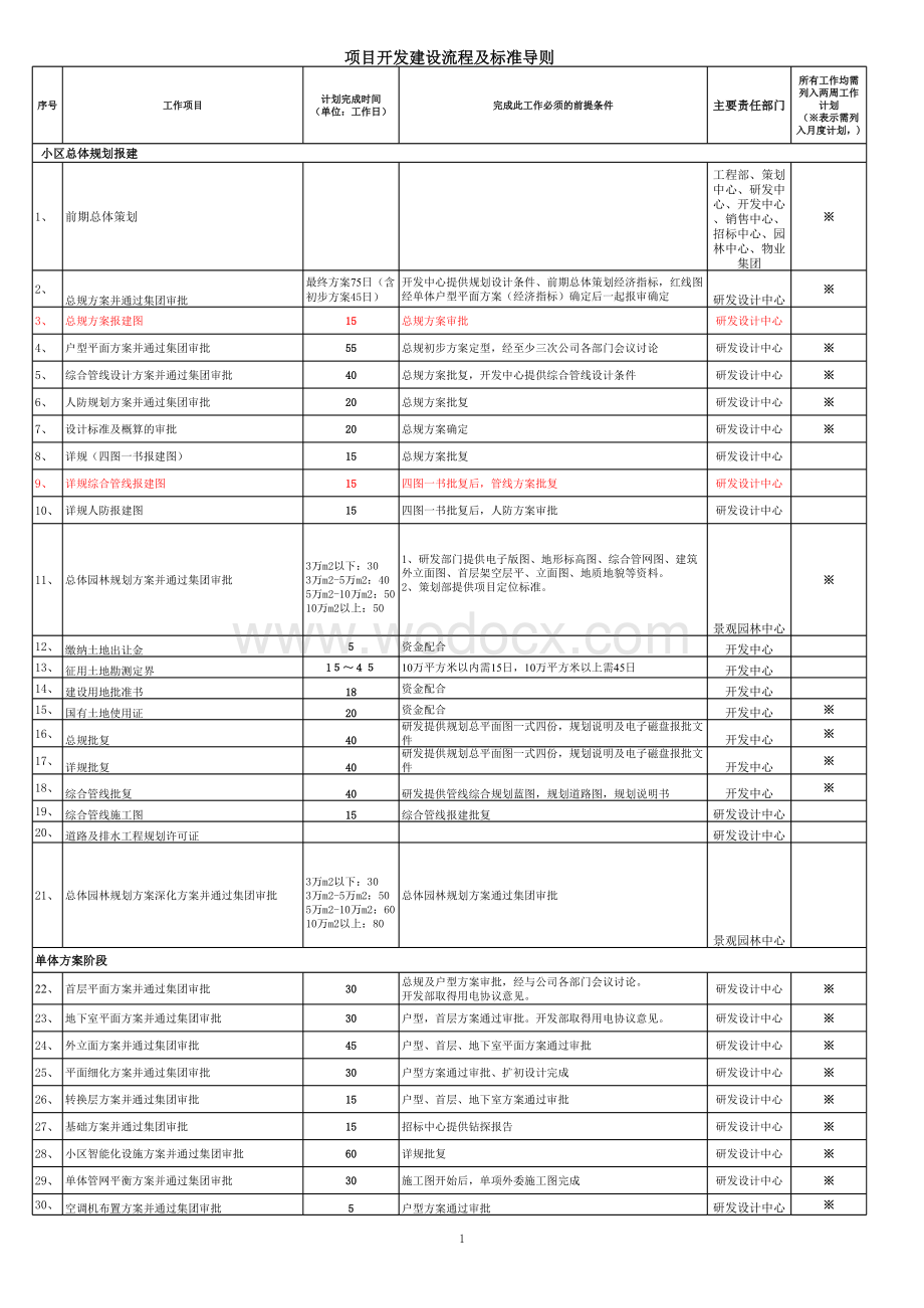 房地产项目开发建设流程及标准导则.xls_第1页