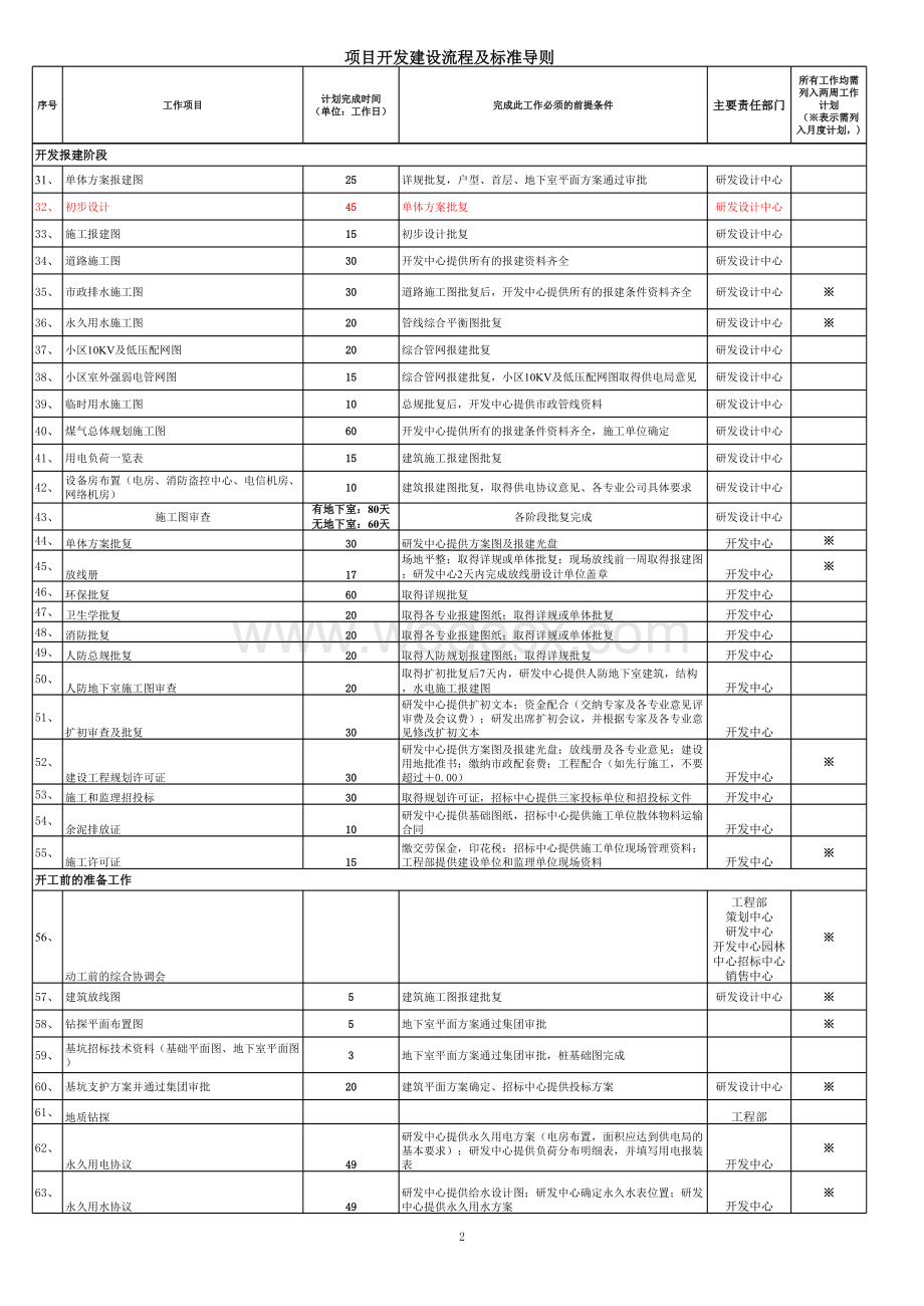 房地产项目开发建设流程及标准导则.xls_第2页