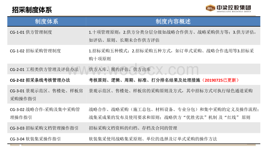 房地产公司招标采购管理制度及实施细则培训.pdf_第2页