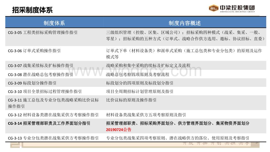 房地产公司招标采购管理制度及实施细则培训.pdf_第3页